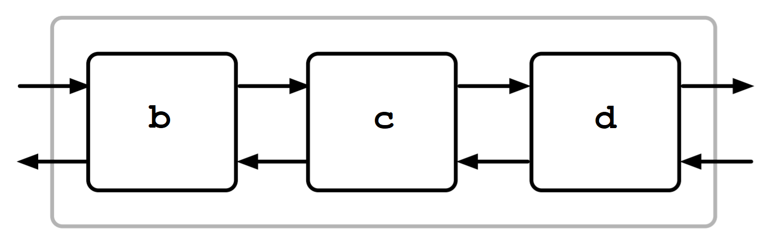 Box Model of a conjuction
