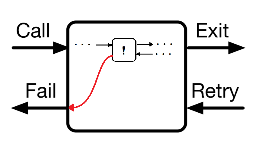 Box model of cut inside a larger predicate fails the whole predicate.