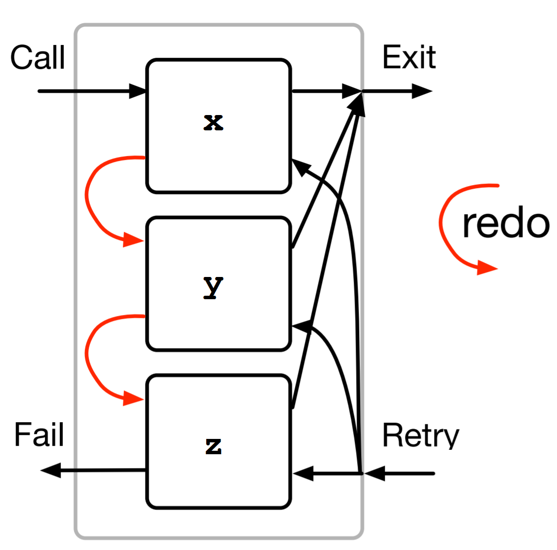 Box Model of a series of rules
