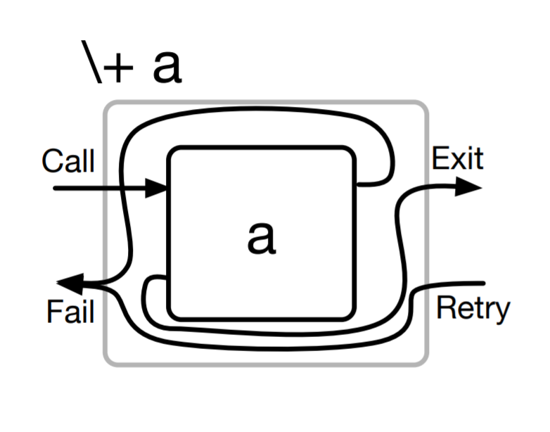 The positive goal’s call port is wired to the negated goal’s call port. Its exit port is wired to the negated failure, its failure to negated exit, and negated retry to its failure.