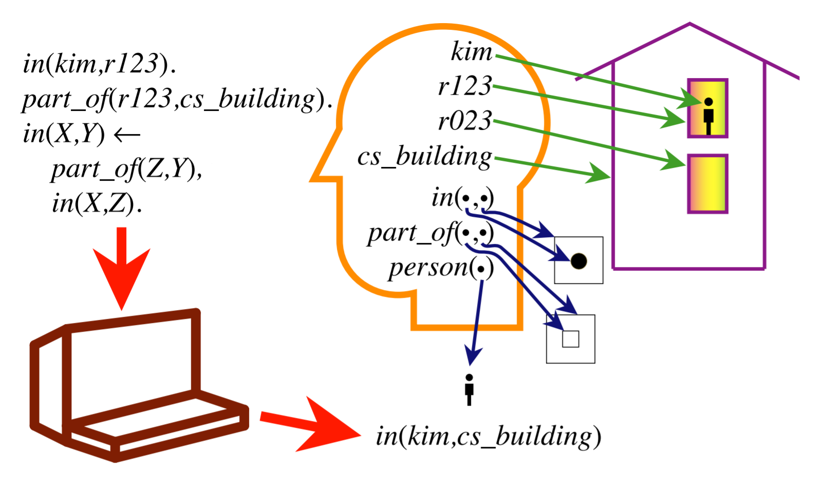 A visualization of the semantics of a domain.