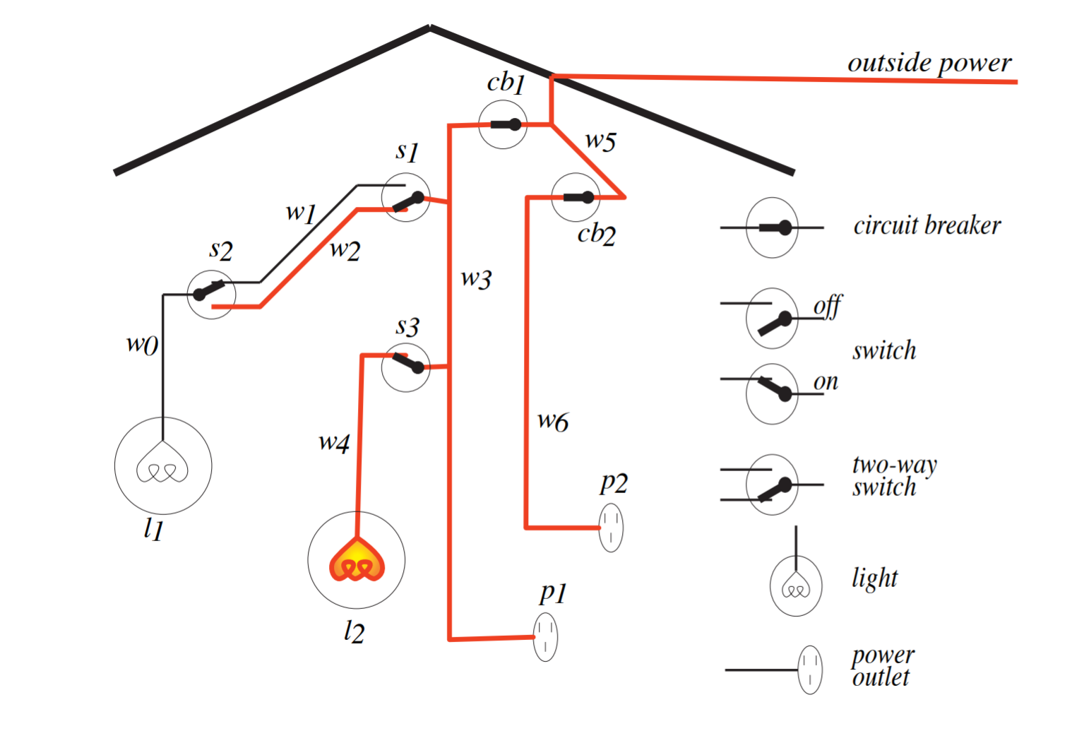 Electricity coming into a house