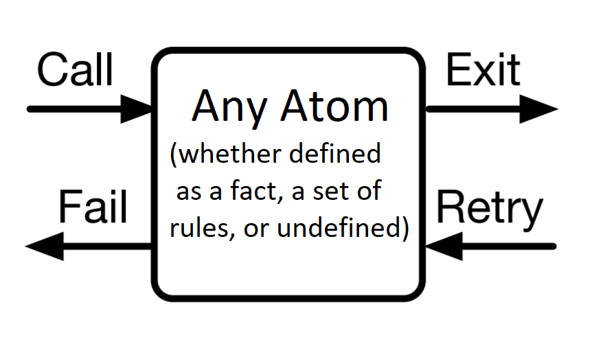 Box Model of a Prolog Atom