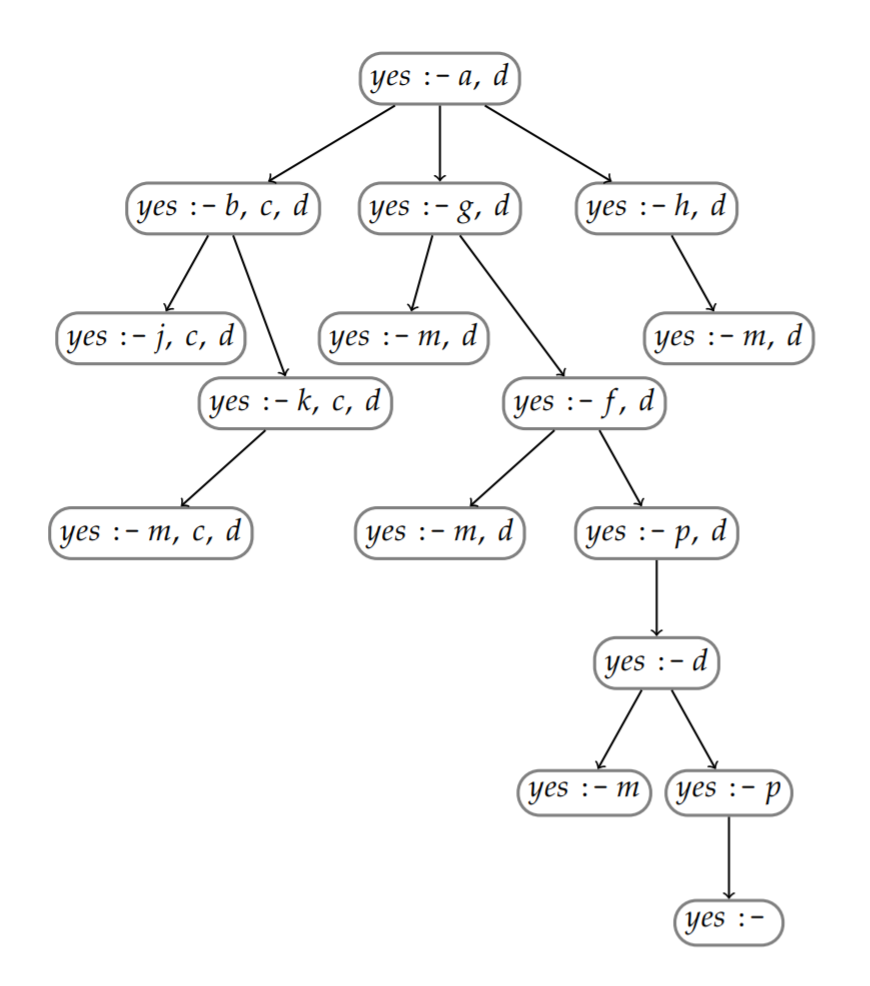 Top-Down Proof Search Tree